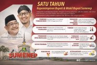 Setahun Memimpin, Bupati dan Wabup Sumenep Fauzi-Imam Catat Segudang Prestasi di Berbagai Sektor